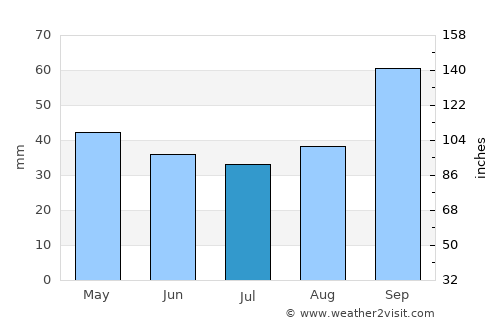 Crane average rain in July