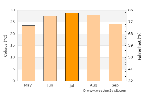 Crane average temperature in July