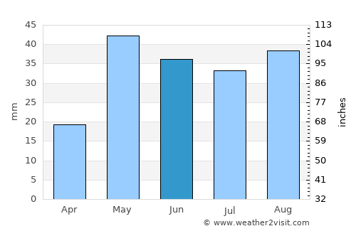 Crane average rain in June