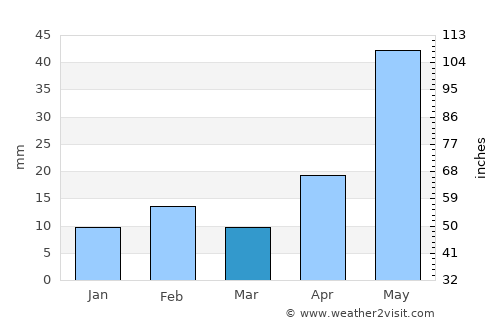 Crane average rain in March