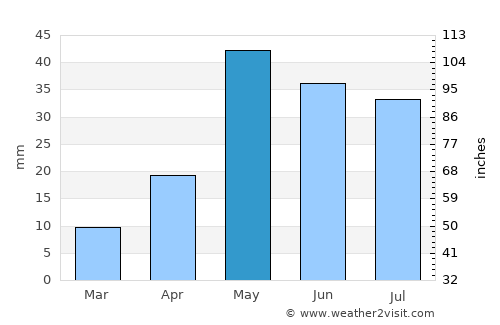 Crane average rain in May