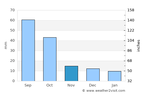 Crane average rain in November