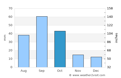 Crane average rain in October