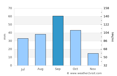 Crane average rain in September