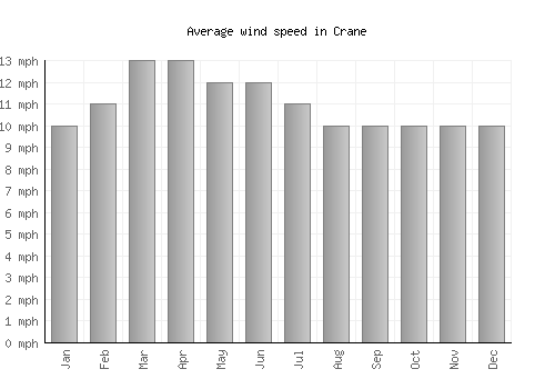 Crane average winspeed by month (mph)