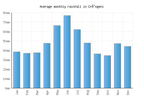 Crângeni monthly rainfall chart (mm)