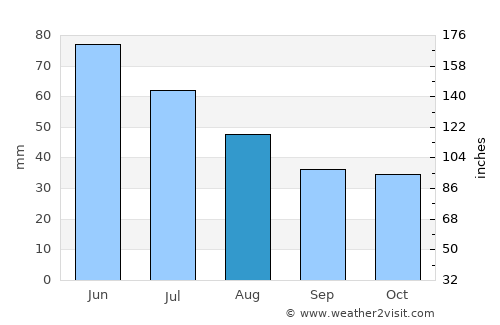 Crângeni average rain in August