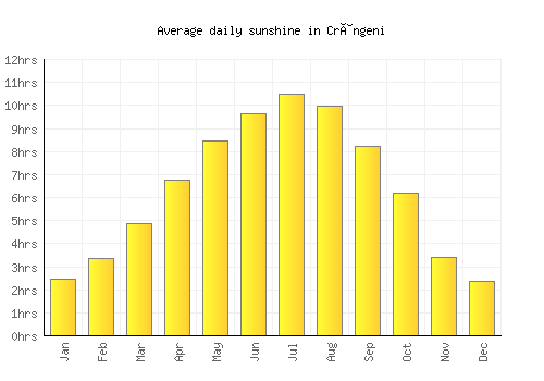 Crângeni average daily sunshine chart