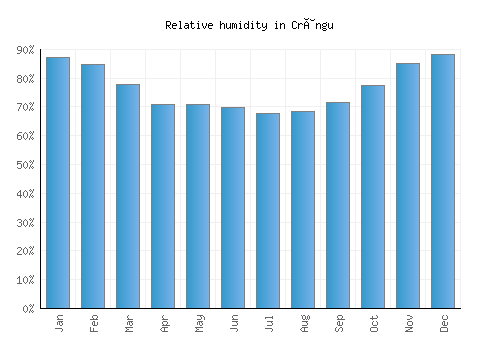 Crângu relative humidity averages