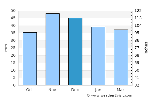 Crângu average rain in December