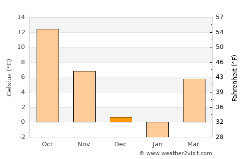 Crângu average temperature in December