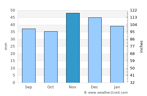 Crângu average rain in November
