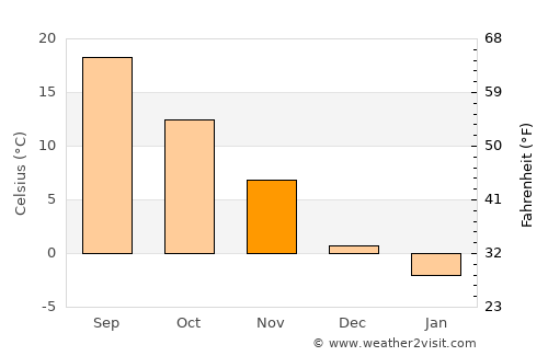 Crângu average temperature in November