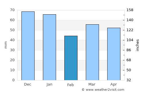 Cranleigh average rain in February