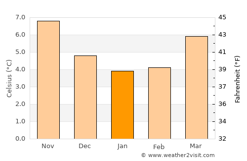 Cranleigh average temperature in January