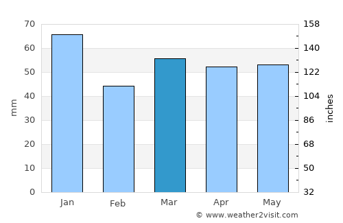 Cranleigh average rain in March