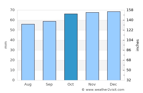 Cranleigh average rain in October