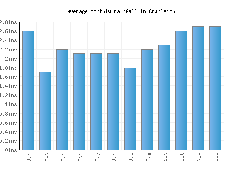 Cranleigh monthly rainfall chart (inches)