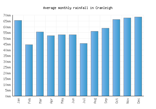 Cranleigh monthly rainfall chart (mm)