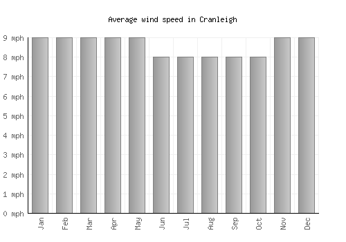 Cranleigh average winspeed by month (mph)