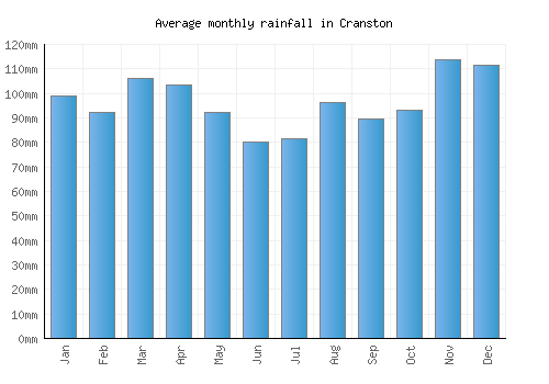 Cranston monthly rainfall chart (mm)