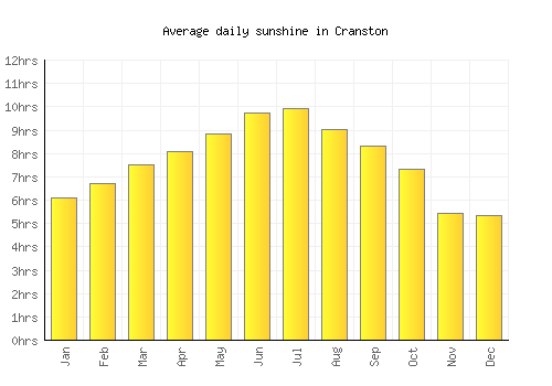 Cranston average daily sunshine chart