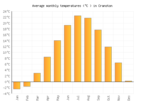 Cranston average temperature chart (Celsius)