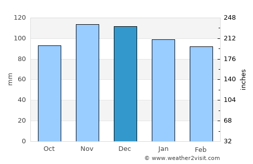 Cranston average rain in December