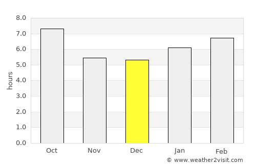 Cranston average rain in December