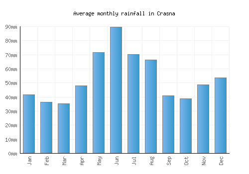 Crasna monthly rainfall chart (mm)