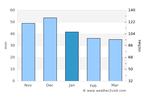 Crasna average rain in January