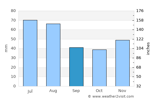 Crasna average rain in September
