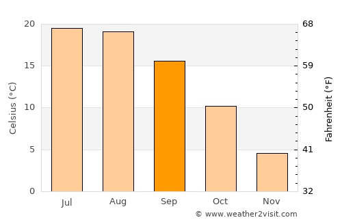 Crasna average temperature in September