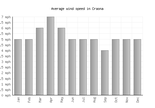 Crasna average winspeed by month (mph)