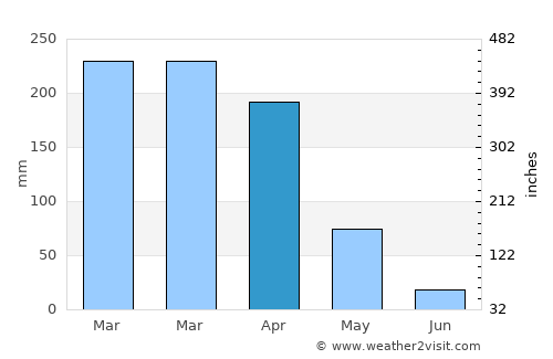 Crateús average rain in April