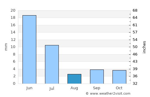 Crateús average rain in August