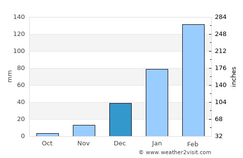 Crateús average rain in December