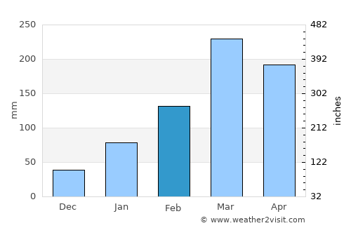Crateús average rain in February