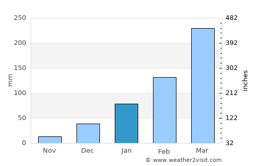 Crateús average rain in January