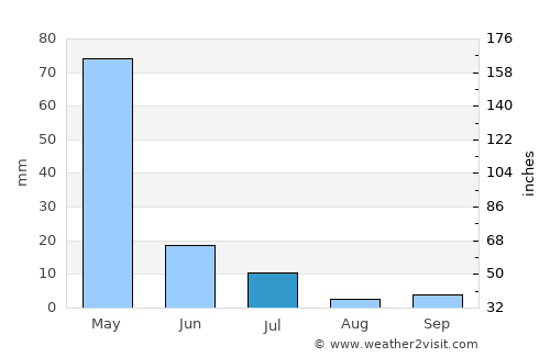 Crateús average rain in July