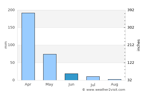 Crateús average rain in June