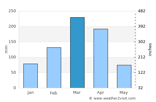 Crateús average rain in March