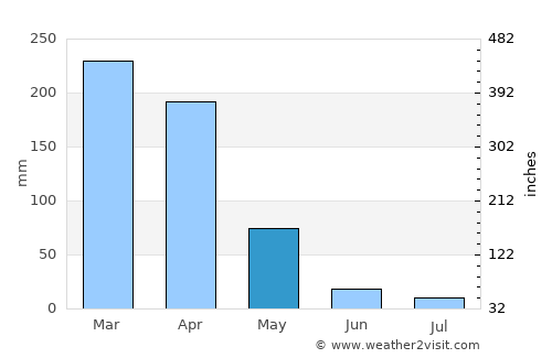 Crateús average rain in May