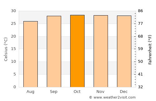 Crateús average temperature in October