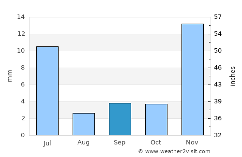 Crateús average rain in September