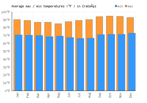 Crateús average minimum / maximum temperatures (Fahrenheit)
