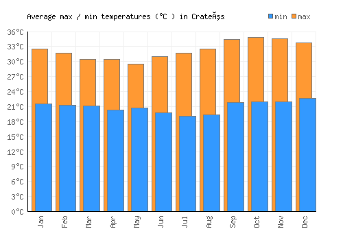 Crateús average minimum / maximum temperatures (Celsius)