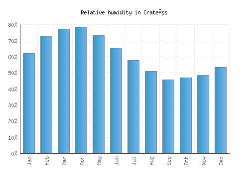 Crateús relative humidity averages