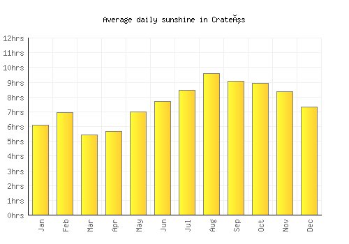 Crateús average daily sunshine chart