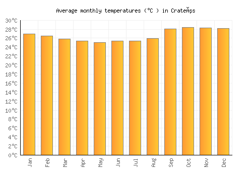 Crateús average temperature chart (Celsius)